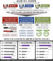 성남시, 맞춤형 버스 준공영제 시행으로 연간 900억원 절감