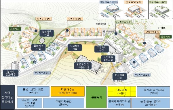 지역활력타운 개념도(안) - 맞춤형 주거 + 돌봄·일자리·여가 통합제공