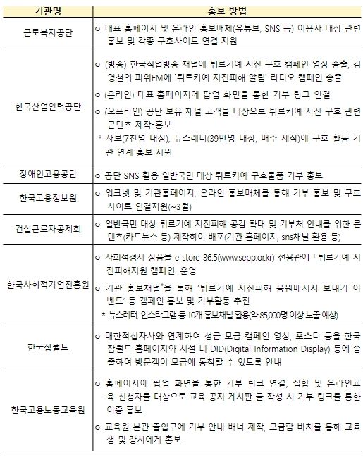 가용 플랫폼(보유 매체:신문·방송·라디오·체험관 등)을 통해 성금 모금 ·물품 기부 캠페인 홍보