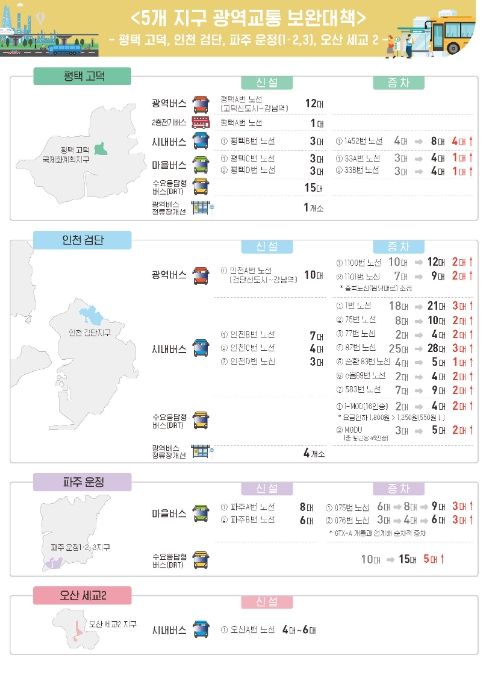 광역교통 보완대책