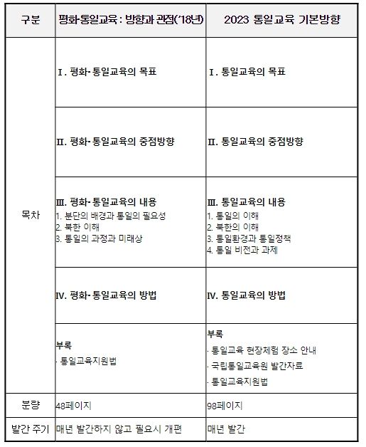 『2023 통일교육 기본방향』기존 지침서와의 비교