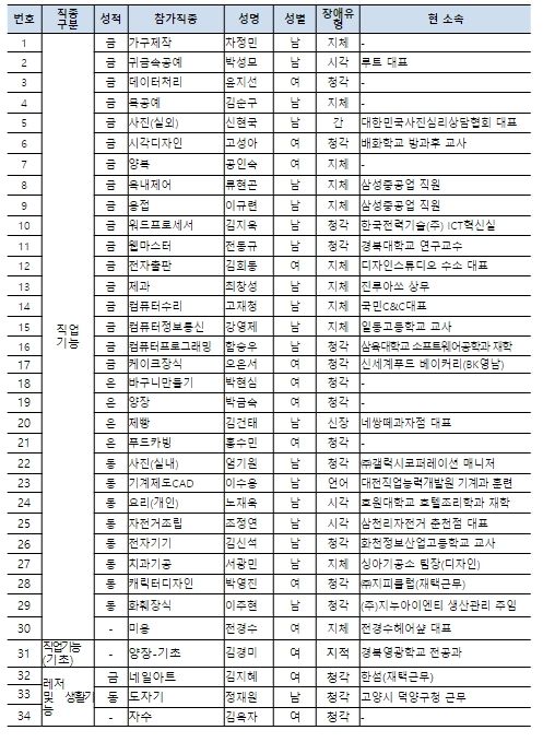 제10회 국제장애인기능올림픽대회 참가선수 및 입상내역