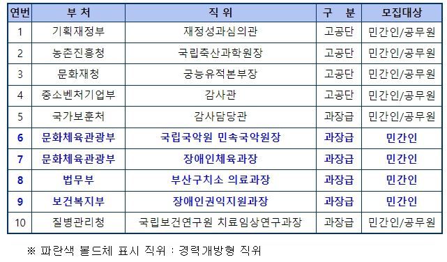 4월 부처별 개방형 직위 공모 현황
