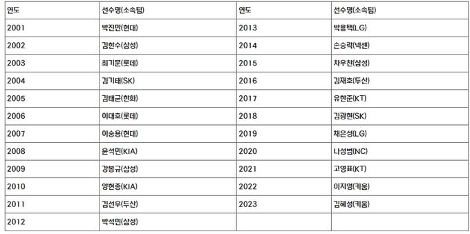 역대 페어플레이상 수상 선수 명단