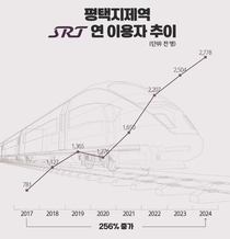 평택지제역 SRT 이용객 수 256 증가… SRT 역사 중 최대