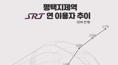 평택지제역 SRT 이용객 수 256 증가… SRT 역사 중 최대