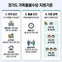 경기도, 2026년 가족돌봄수당 14→26개 시군 확대 시행. 월 최대 60만 원 지급