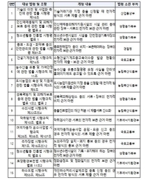 법제처, 국민 불편은 덜고, 사업자 부담은 낮추는 법령 정비안 국무회의 의결