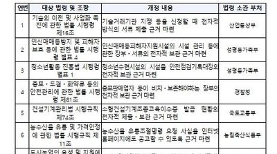 법제처, 국민 불편은 덜고, 사업자 부담은 낮추는 법령 정비안 국무회의 의결