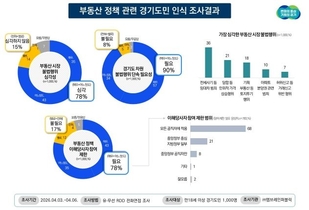 경기도민 78 "부동산 불법행위 심각" 단속 강화 요구 높아
