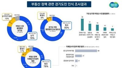 경기도민 78 "부동산 불법행위 심각" 단속 강화 요구 높아