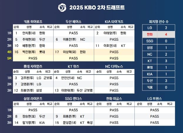2025 KBO 2차 드래프트