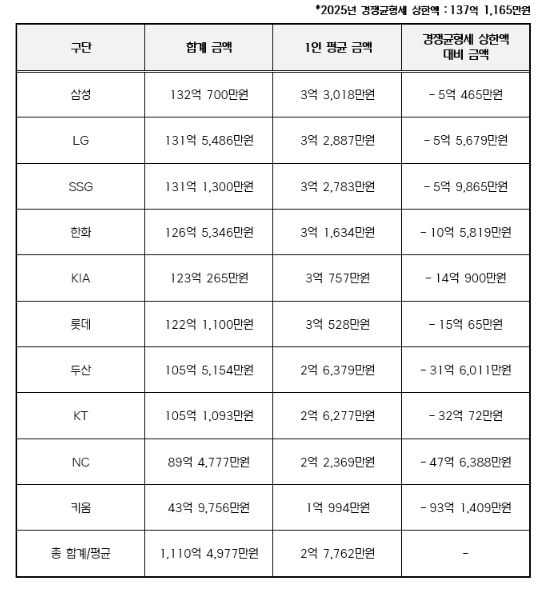 2025년 구단별 연봉 상위 40명 합계 금액