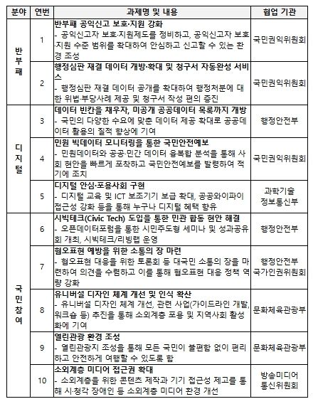 제6차 열린정부 실행계획(2023~2027) 과제